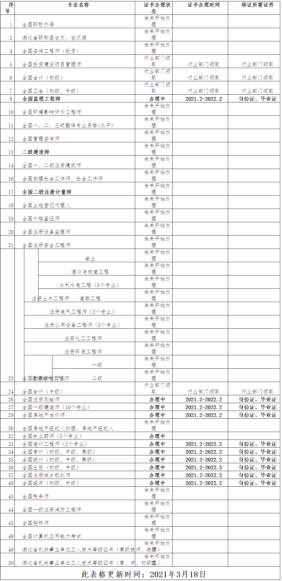 荆州市2020年度专业技术人员资格证书办理时间及领证条件