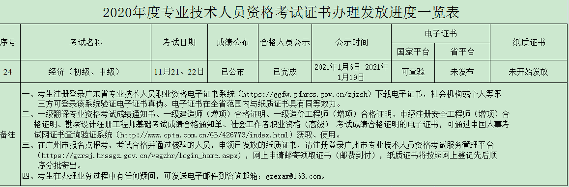 广州2020年初中级经济师证书发放进度