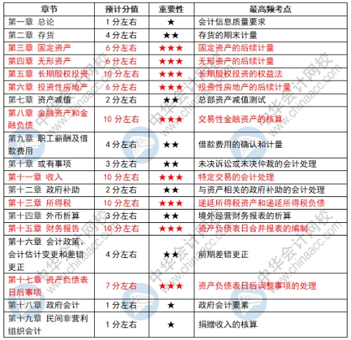 2021年中级会计实务备考技巧&考试须知