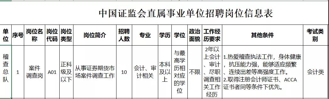 中国证监会稽查总队2021公开招聘开始 ACCA会员优先！
