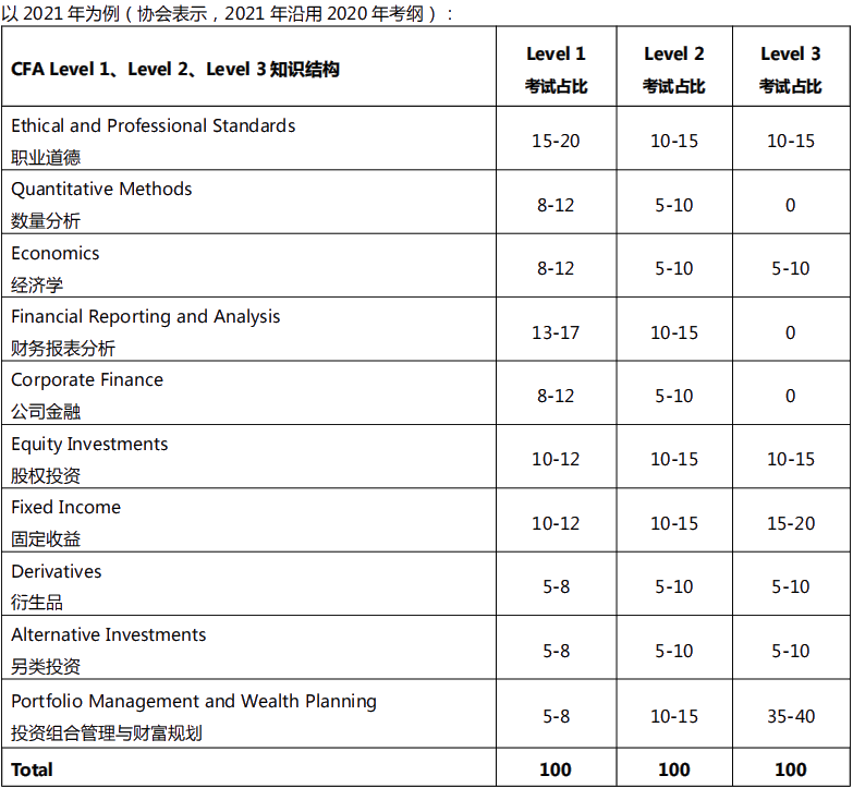 即刻出发！CFA｜一个绝对值得考 未来职场必备的资格证书