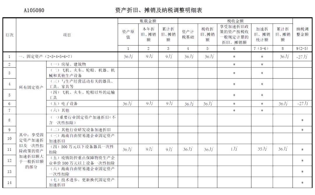 关于《资产折旧、摊销及纳税调整明细表》你了解多少？你不知道都在这