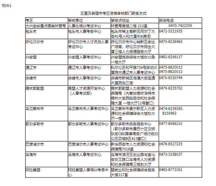 内蒙古2021高级经济师报名区直及各盟市考区资格审核部门联系方式