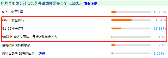 中级会计考试很难吗？看完这些数据感觉有被冒犯到~