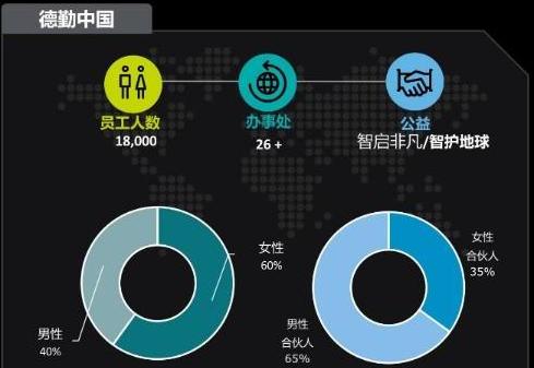 德勤员工男女比例4:6！适合ACCA女同学去的企业！
