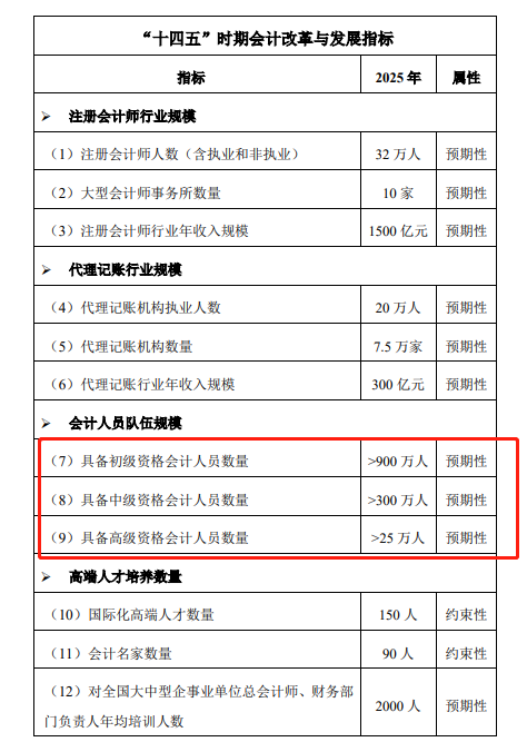 会计队伍日益壮大！高级会计人才紧缺？