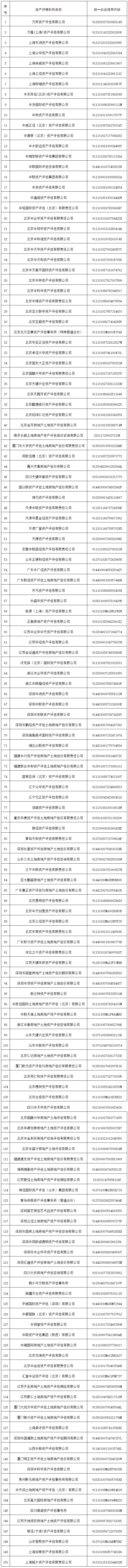 从事证券服务业务资产评估机构备案名单及基本信息