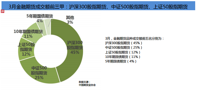 期货市场Q1成绩单！累计成交额141.36万亿元 同比增长80%！