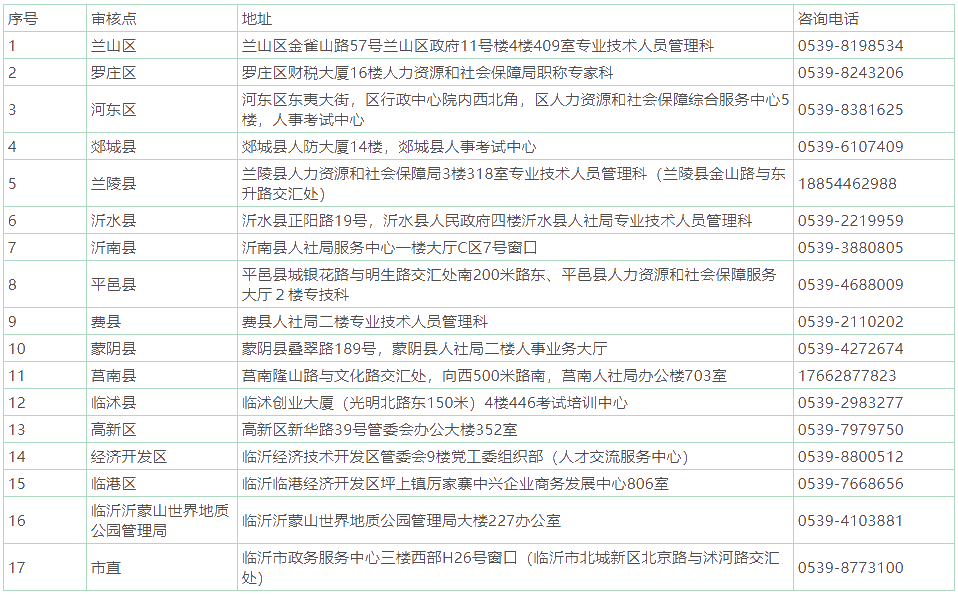 审核点信息表