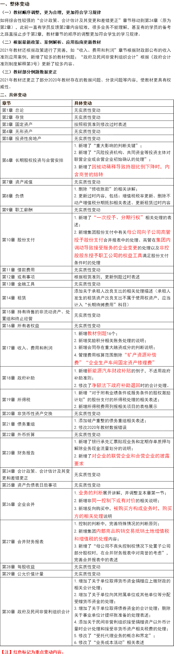 注会会计变化