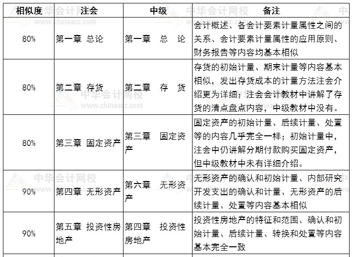 CPA对战中级会计师 哪个更有前途？