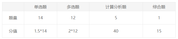 2020注册会计师试题汇总-回忆版