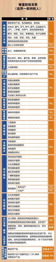 2021增值税税率表出炉！想要的马上收藏了！