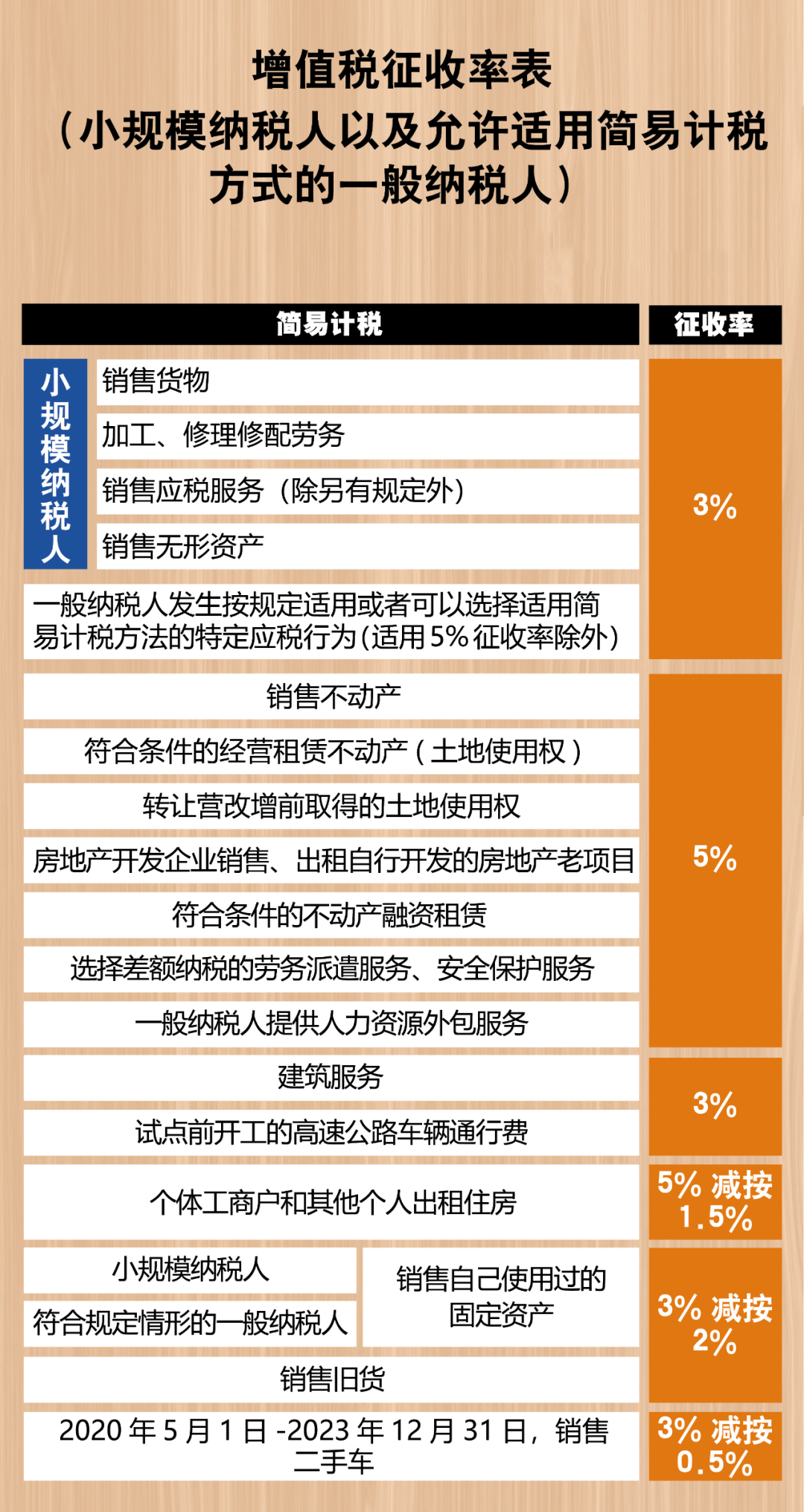 2021年增值税税率表来了，包括增值税税率、扣除率、征收率和预征率