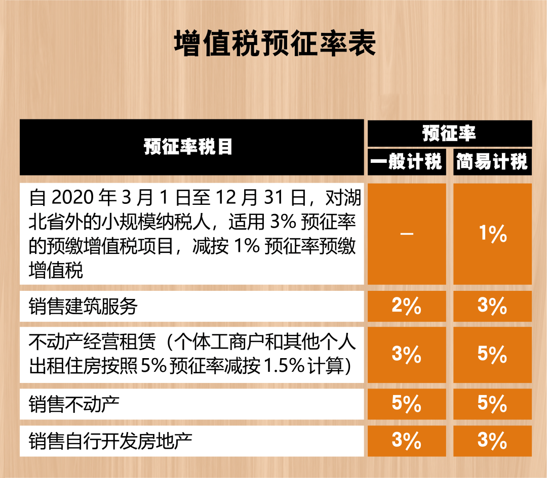 2021年增值税税率表来了，包括增值税税率、扣除率、征收率和预征率