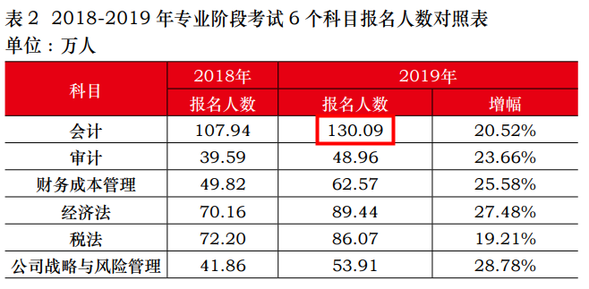 中注协公布！2019年注会《会计》报名人数竟高达130.09万人