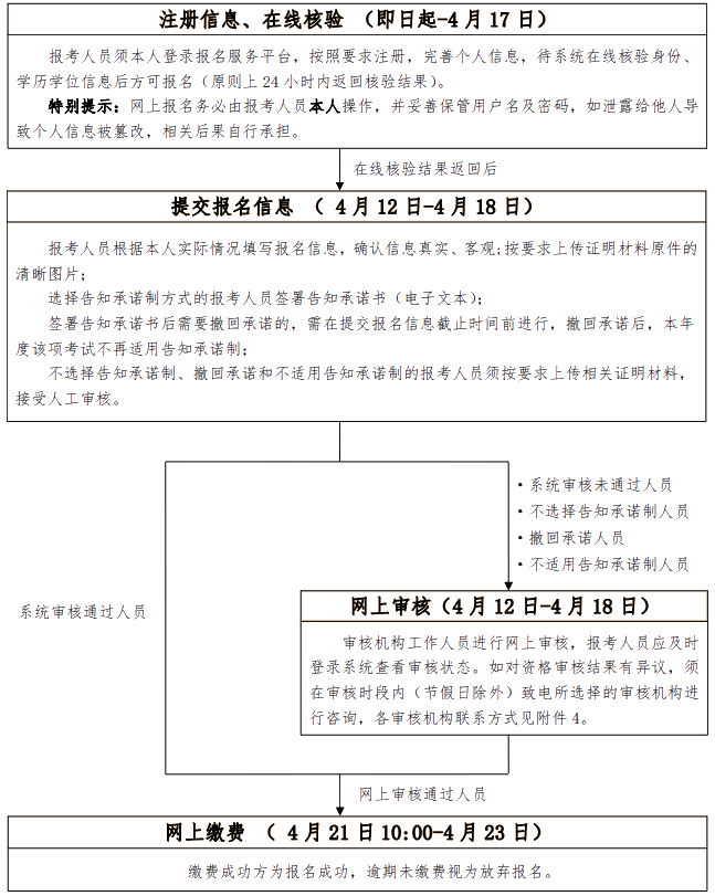 高级考试报名流程图