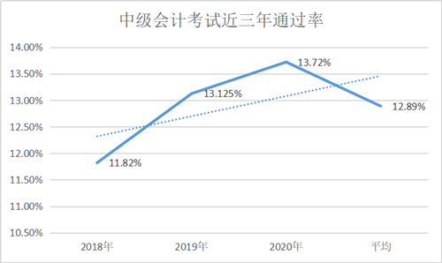 2021中级报名人数或将破200万大关！然通过率仅有13%？