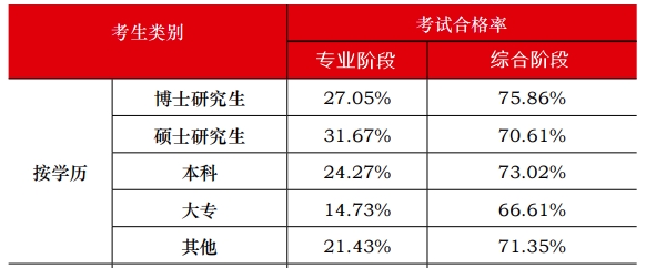 中注协官方数据显示：注会通过率最高的人群竟然是他们！