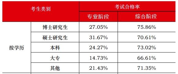 中注协数据显示：注会通过率最高的人群竟然是他们？！