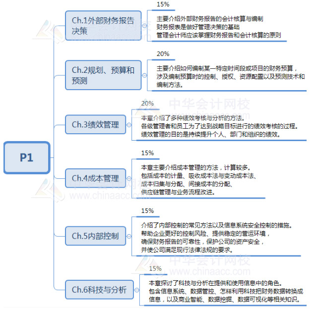 CMAP1考试内容