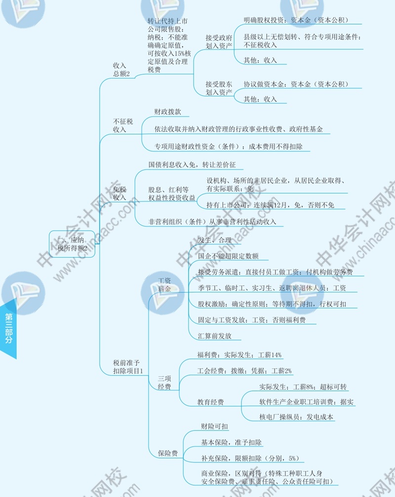 2021年注册会计师《税法》思维导图—第四章