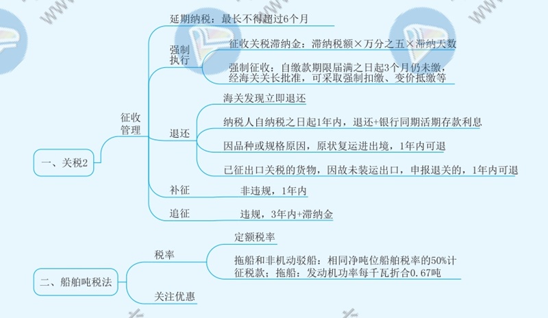 2021年注册会计师《税法》思维导图—第七章