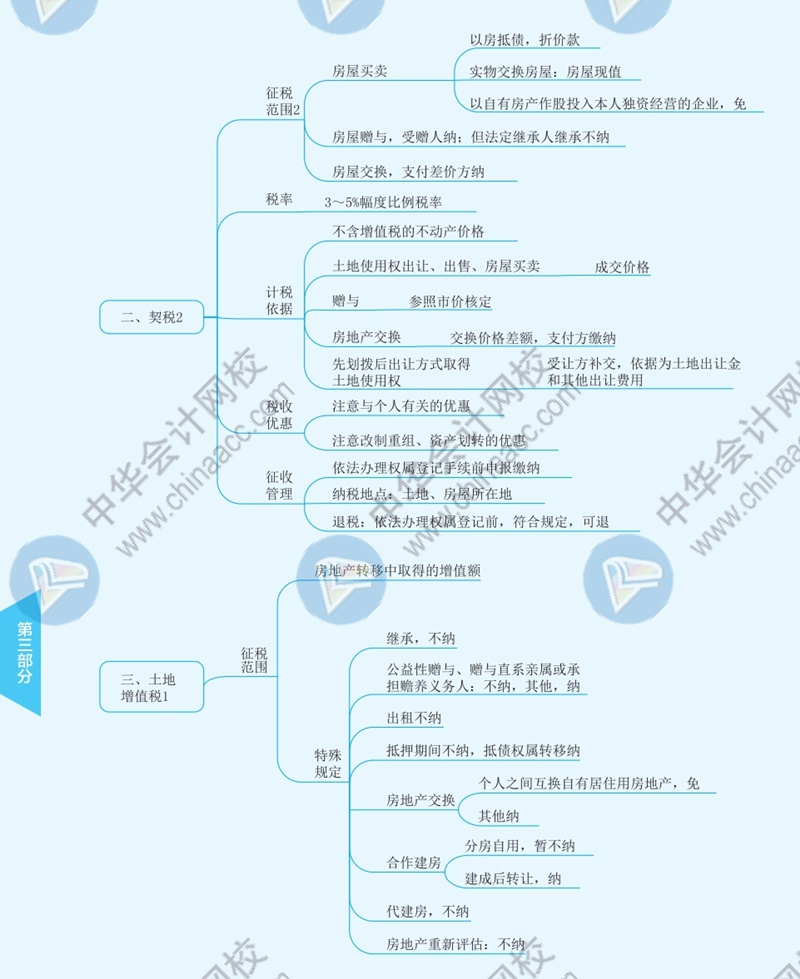 2021年注册会计师《税法》思维导图—第十章