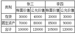 合伙企业的三种初始投资核算