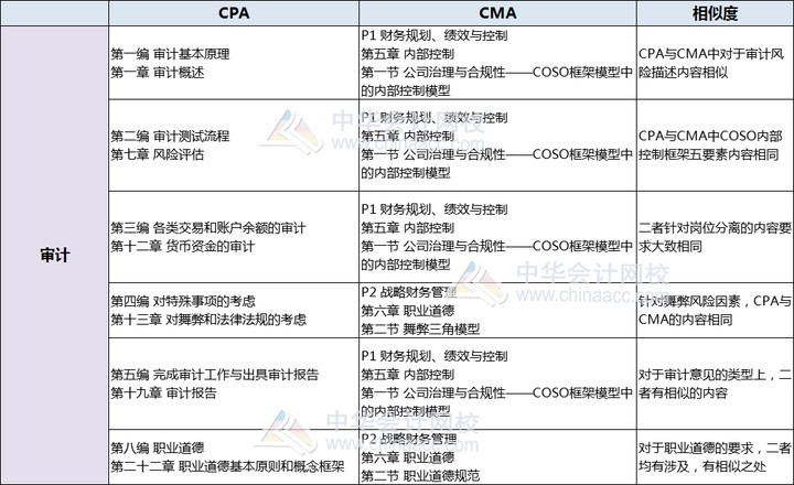 CPA审计和CMA