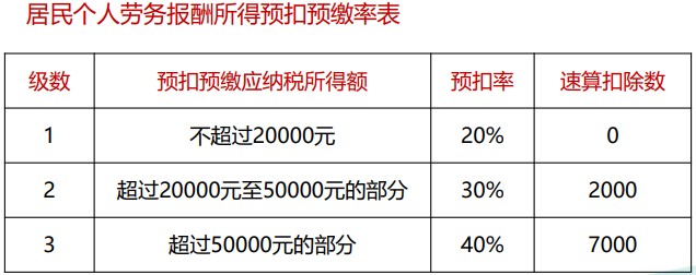 个税综合所得核算与申报 你会了吗？（一）