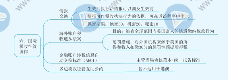 2021年注册会计师《税法》思维导图—第十二章