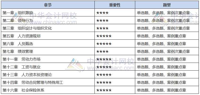 2021中级经济师《人力》备考重点章节