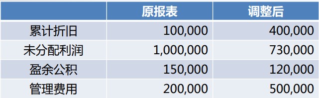 会计差错调整的财务处理，有实例~