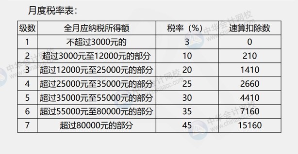 发放年终奖如何计算个人所得税呢？