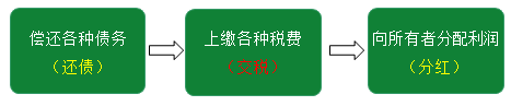 快来了解会计的对象、要素有哪些