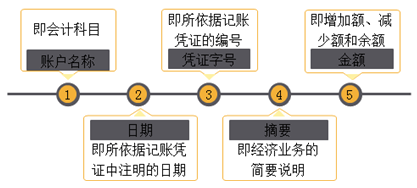 会计的等式和科目 你知道吗？