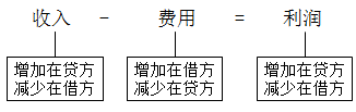 会计记账方法都有哪些？