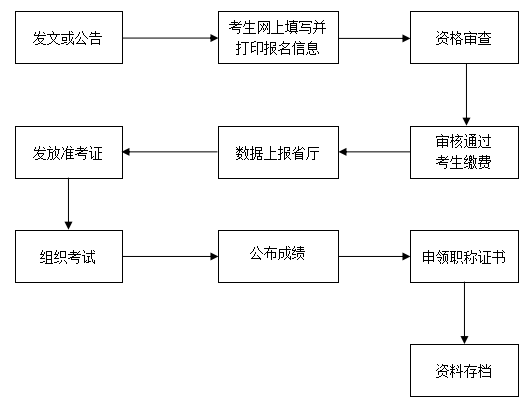 河南许昌发布了2021年会计考试工作流程通知！