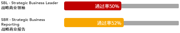 2021年3月ACCA考试通过率新鲜出炉！ (2)