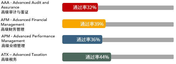 62021年3月ACCA考试通过率新鲜出炉！40 (3)