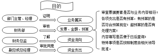 财务人注意啦，费用报销流程、分录全汇总~