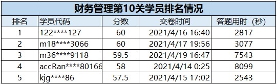 速来围观：2021中级会计答题闯关赛获奖名单出炉~