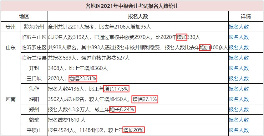2021中级会计职称多地报考人数创新高！该如何应对？