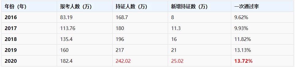2021中级会计职称多地报考人数创新高！该如何应对？