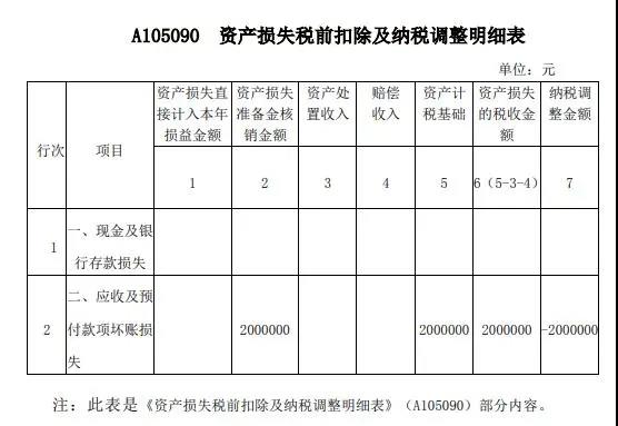 案解资产损失类业务，企业所得税年度纳税申报表填写