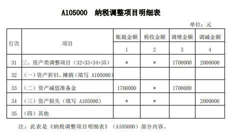 案解资产损失类业务，企业所得税年度纳税申报表填写