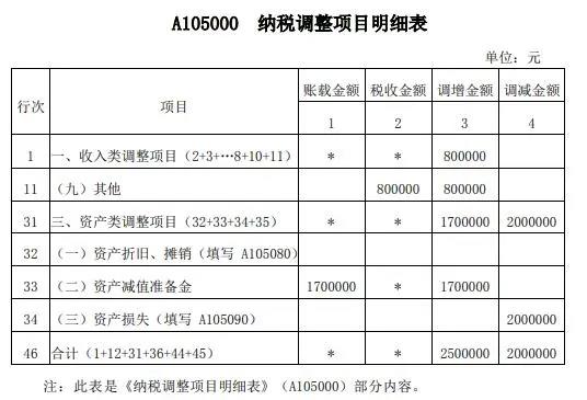 案解资产损失类业务，企业所得税年度纳税申报表填写