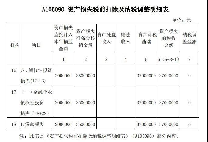 案解资产损失类业务，企业所得税年度纳税申报表填写