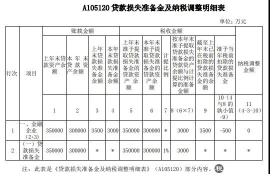 案解资产损失类业务，企业所得税年度纳税申报表填写